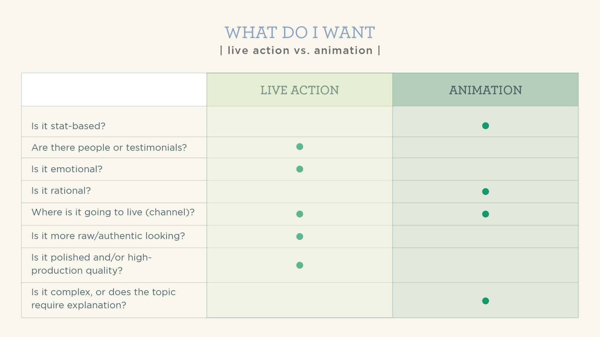 Chart comparing options for live action video to animated video