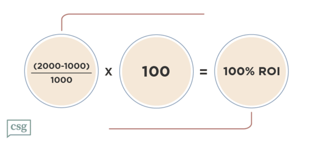 Graphical representation of math equation