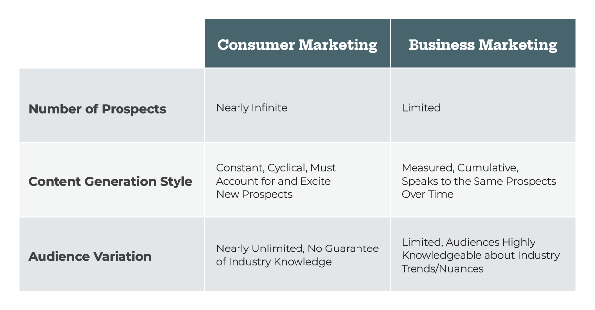 Consumer Marketing Chart